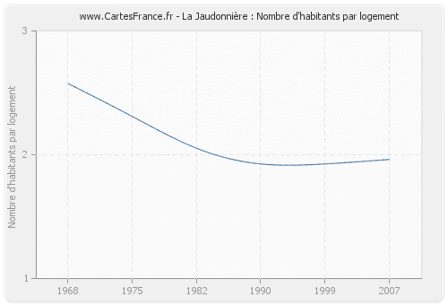 La Jaudonnière : Nombre d'habitants par logement